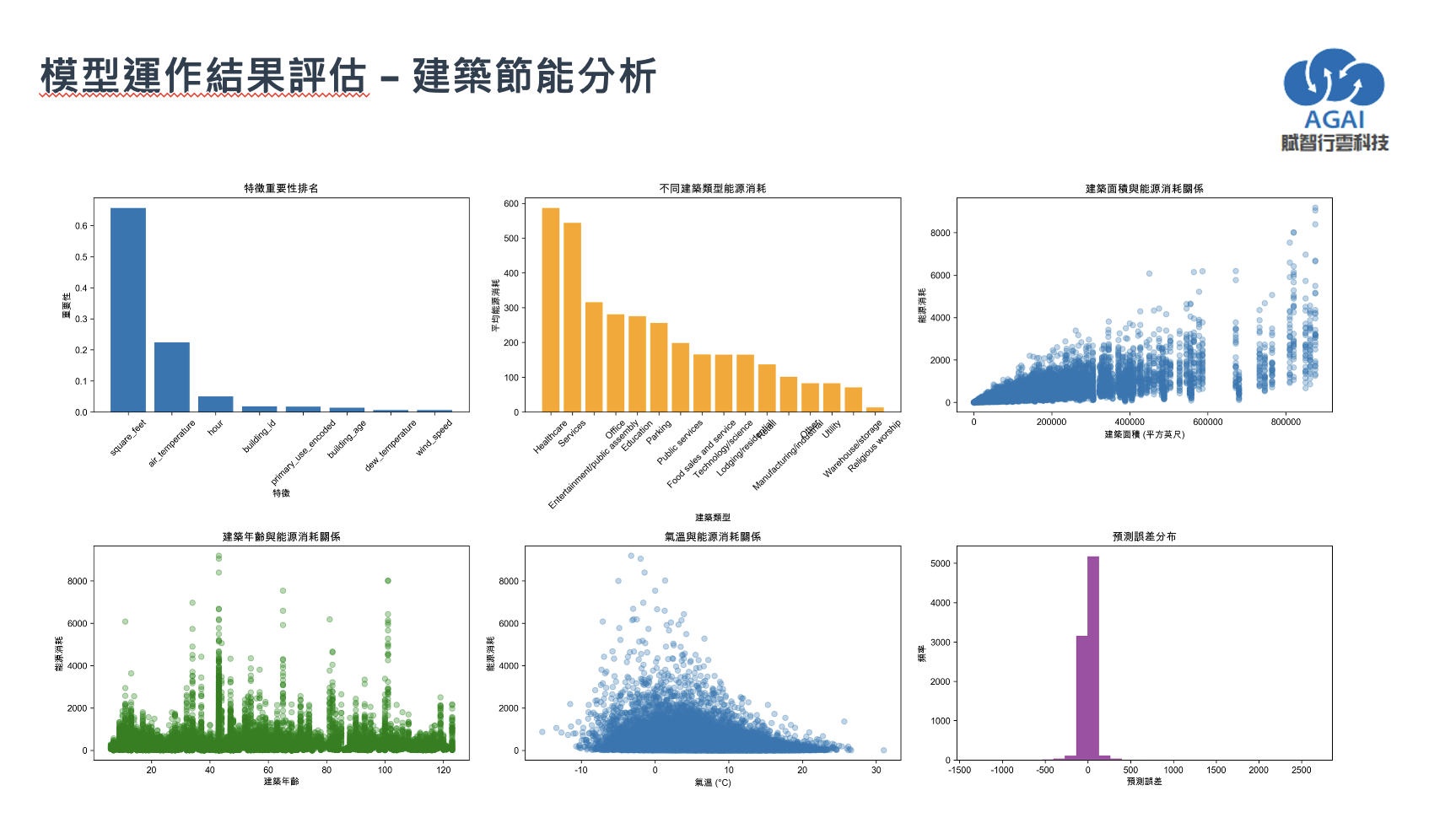 智慧建築節能 - 能耗分析