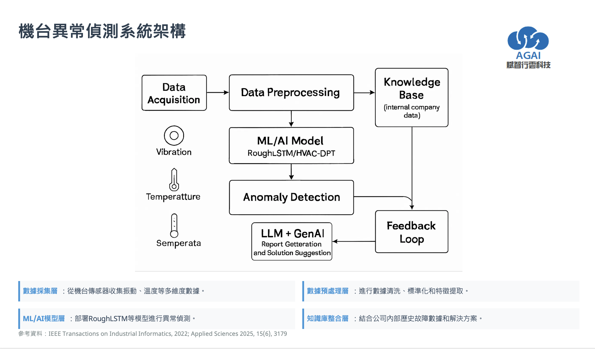 機台異常偵測 - 系統介面1